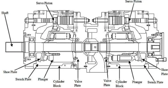 Gambar 3. Variabel Tandem Axial Piston Pump 