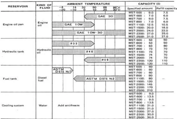 Gambar 8. Tabel oli hidrolik morooka MST-800 VD 