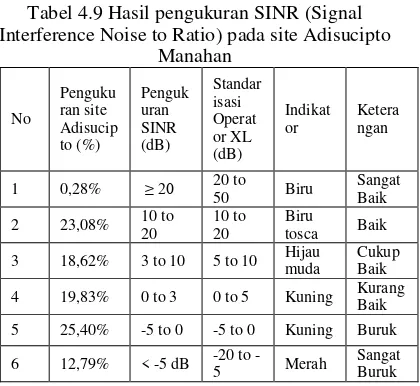Tabel 4.8 Hasil pengukuran RSRP pada site Kleco 
