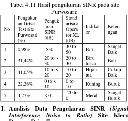 Tabel 4.13 Perbandingan SINR dan RSRP persite  