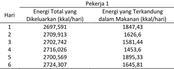 Tabel 3. Perbandingan Total Energi yang Dikeluarkan dengan Jumlah  Energi yang Terkandung dalam Makanan perharinya pada pekerja 1