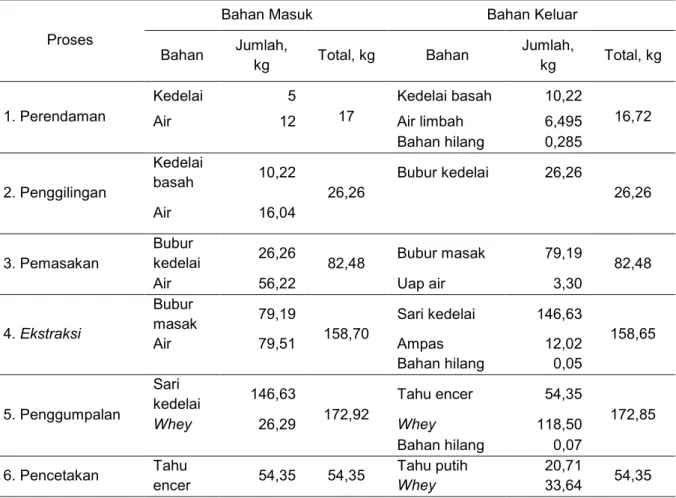 Tabel 2. Data Olahan Neraca Massa Setelah Pelaksanaan PB