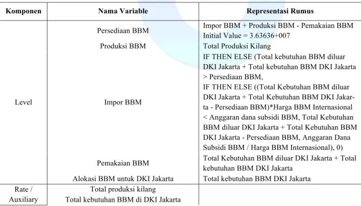 Tabel 1. Tabel Penjelasan komponen dari simulasi Pengelolaan Kuota BBM DKI Jakarta 