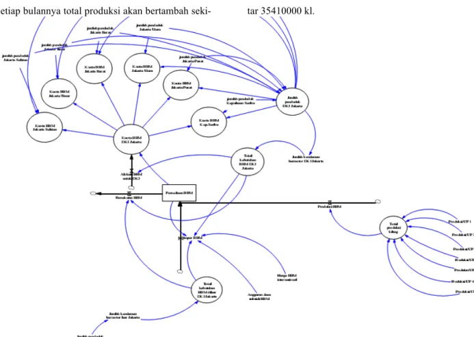 Gambar 1. Diagram flow simulasi sistem pengelolaan kuota BBM DKI Jakarta 