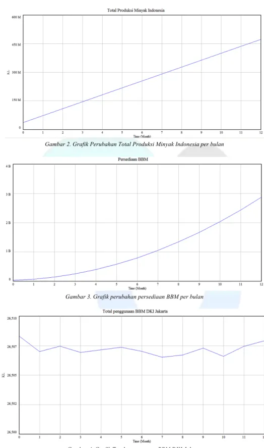 Gambar 2. Grafik Perubahan Total Produksi Minyak Indonesia per bulan 