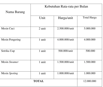 Tabel 2.4Peralatan 