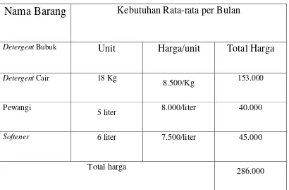 Tabel 2.5 Perlengkapan 