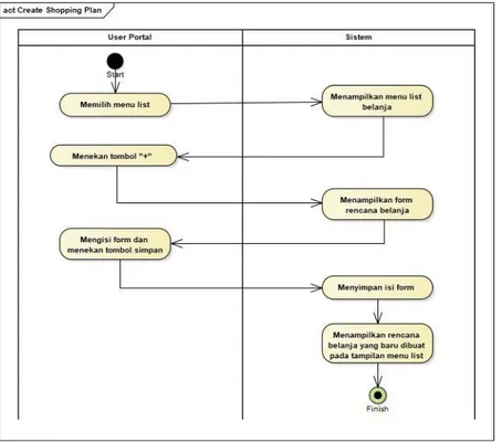 Gambar 4. Diagram Aktivitas Create Shopping Plan 