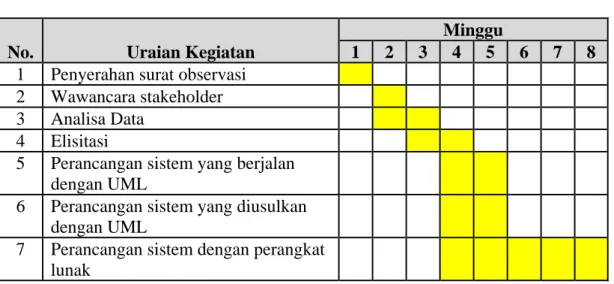 Tabel 8.1. Time Schedule 2 Bulan Pertama 
