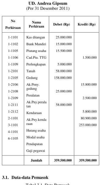 Tabel 3.1. Data Pemasok 