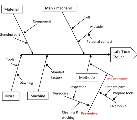 Gambar 7. Diagram Fishbone 