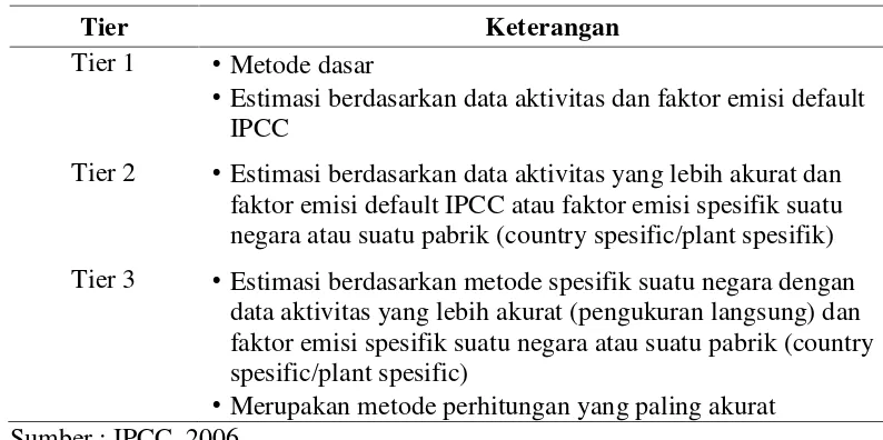 Tabel 2.3. Tingkat Metodologi Perhitungan GRK