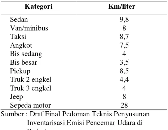 Tabel 2.4. Faktor Emisi GRK Pembakaran dari Sumber Bergerak dan TidakBergerak