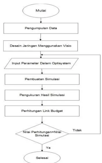 Gambar 3.1 Diagram Alir Simulasi Rancang Bangun  Jaringan 