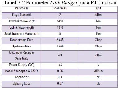 Tabel 3.2 Parameter Link Budget pada PT. Indosat 