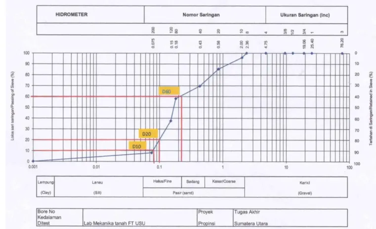Gambar 2.3 Hubungan antara lolos saringan dan diameter butir  Tabel 2.4. Hasil grafik lolos saringan dan diameter butir 
