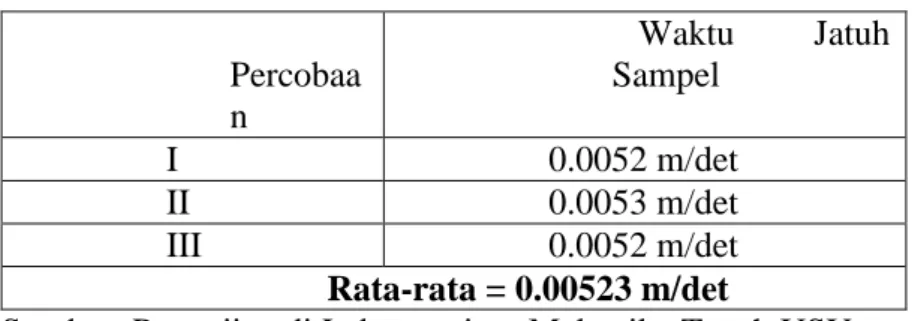 Tabel 2.5. Kecepatan jatuh partikel              Percobaa n            Waktu  Jatuh Sampel  I  0.0052 m/det  II  0.0053 m/det  III  0.0052 m/det  Rata-rata = 0.00523 m/det 