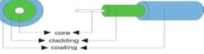 Gambar 2.2 Struktur Fiber Optik 