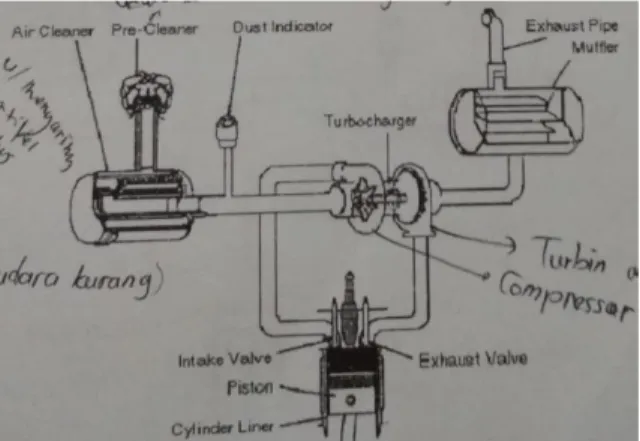 Gambar 2 Air System Tipe Turbocharger Aspirated 