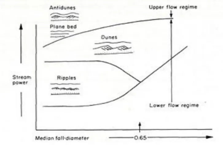 Gambar 3.6 Rezim aliran (Simon dkk,,1965) 