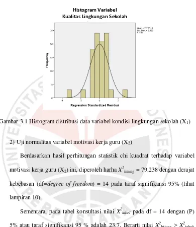 Gambar 3.1 Histogram distribusi data variabel kondisi lingkungan sekolah (X1) 
