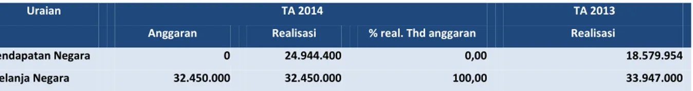 Tabel 1 Ringkasan Laporan Realisasi Anggaran TA 2014 dan TA 2013  