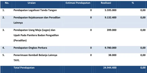 Tabel 5 Rincian Estimasi dan Realisasi PNBP TA 2014  