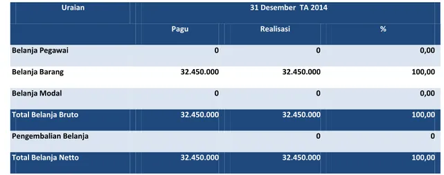 Tabel 7 Rincian Anggaran dan Realisasi Belanja TA 2014  