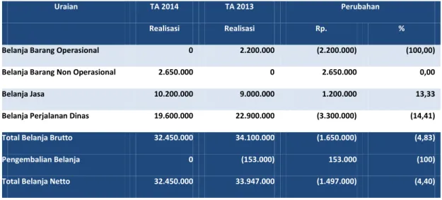 Tabel 10 Perbandingan Belanja Barang TA 2014 dan TA 2013  