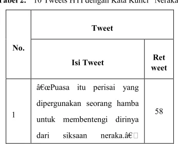 Tabel 1.  Kata dengan Frekuensi Tertinggi pada Tweet HTI 