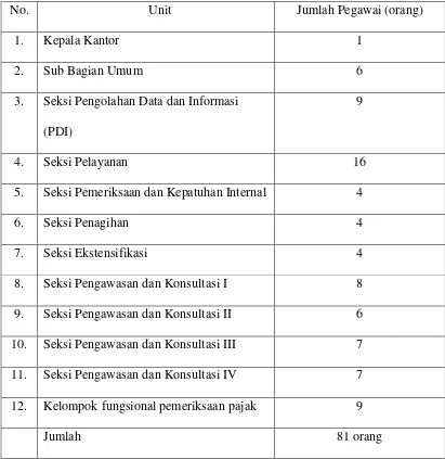 Tabel 2.1 Jumlah Pegawai KPP Pratama Medan Timur 