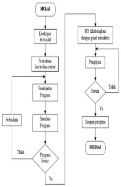 Gambar 3. Diagram alur sistem 