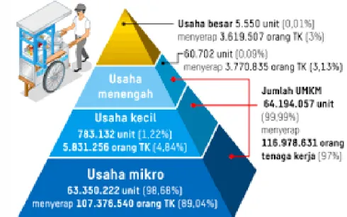 Gambar 1.1 Kondisi Usaha Mikro, Kecil dan Menengah di Indonesia  tahun 2018 (sumber: Kementerian Koperasi dan Usaha Kecil Menengah, 