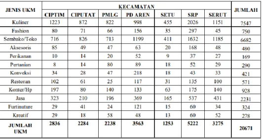 Tabel 1.1 Sensus UMKM Kota Tangerang Selatan 