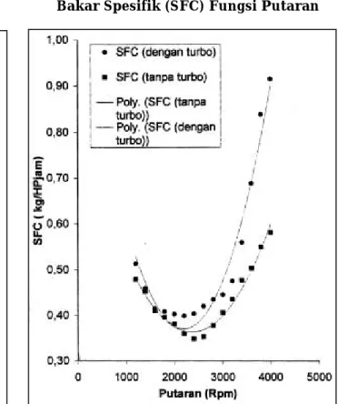 Grafik tekanan efektif rata-rata (BMEP) fungsi putaran pada percobaan metode putaran berubah memiliki karakteristik parabola terbuka kebawah