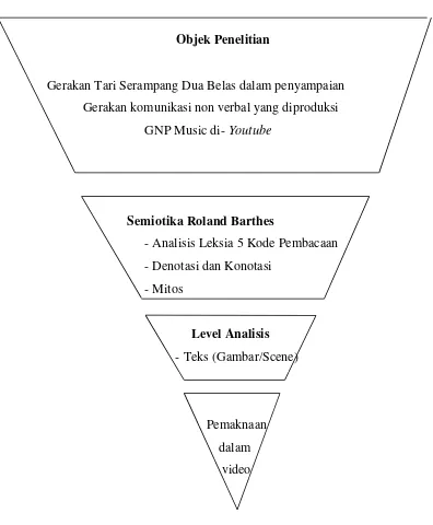 Gambar 2.5 Bagan Model Teoritik Konstruksi Makna dalam Pemakaan Gerakan Tarian 