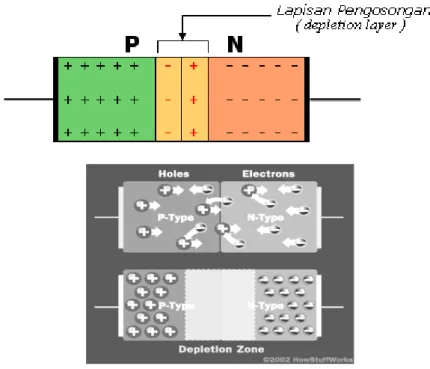 Gambar 2. Dipole pada P-N Junction