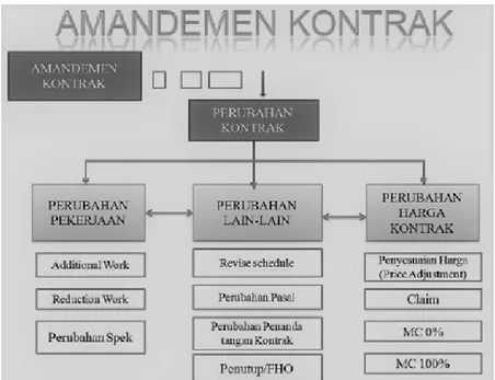 Gambar 1.  Lingkup Amandemen Kontrak (Sumber: Hartoyo, 2012)