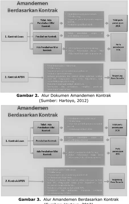 Gambar 2.  Alur Dokumen Amandemen Kontrak (Sumber: Hartoyo, 2012)
