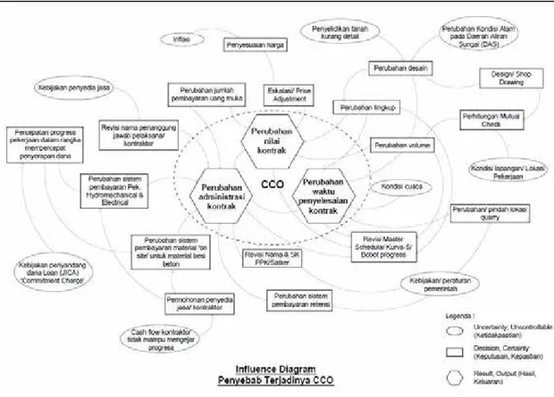 Gambar 7. Influence Diagram Proses Terjadinya CCO