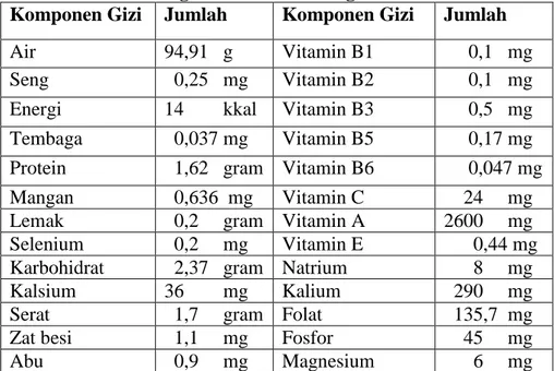 Tabel 1. Kandungan Gizi dalam 100 gram Daun Selada  Komponen Gizi  Jumlah  Komponen Gizi  Jumlah  Air    94,91   g  Vitamin B1       0,1   mg  Seng      0,25   mg  Vitamin B2       0,1   mg  Energi    14        kkal  Vitamin B3       0,5   mg  Tembaga     
