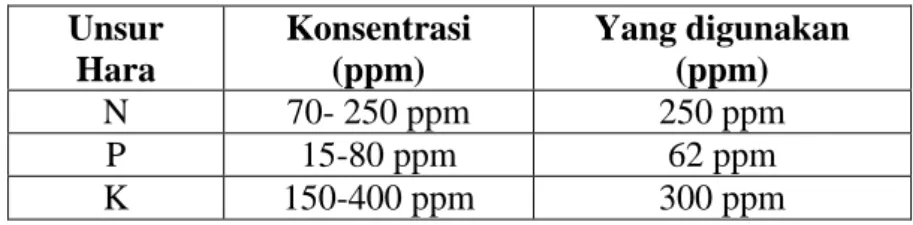 Tabel 2. Kebutuhan Unsur NPK Pada Tanaman Selada  Unsur  Hara  Konsentrasi (ppm)  Yang digunakan (ppm)  N  70- 250 ppm  250 ppm  P  15-80 ppm  62 ppm  K  150-400 ppm  300 ppm  Sumber: Sutiyoso (2003)