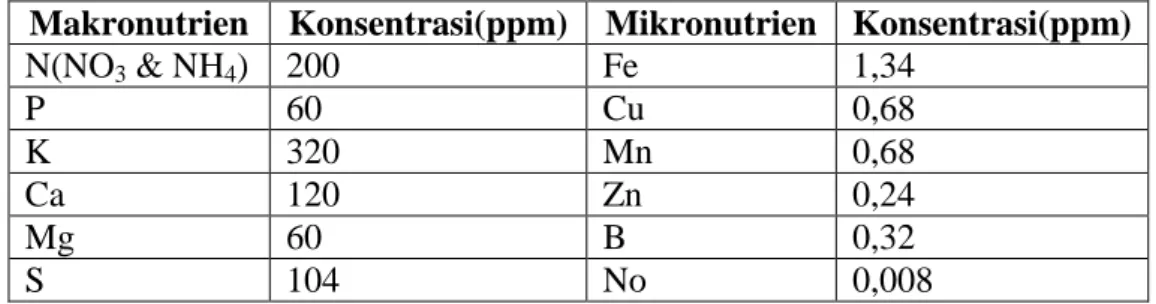 Tabel 3. Kandungan Mikronutrien dan Makronutriien ABmix 