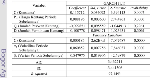 Tabel  12.  Hasil  Pendugaan  Parameter  Fungsi  Harga  Kentang  dengan  Model  GARCH 
