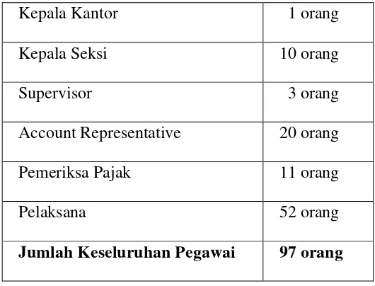 Tabel 1 : Data dari Kantor Pelayanan Pajak Pratama Medan Polonia 
