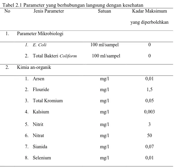 Tabel 2.1 Parameter yang berhubungan langsung dengan kesehatan 