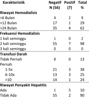 Tabel 1.  Hasil Distribusi Karakteristik Responden  Berdasarkan  Riwayat  Hemodialisis,  Frekuensi  Hemodialisis,  Frekuensi  Transfusi  Darah,  dan  Riwayat Penyakit Hepatitis B 