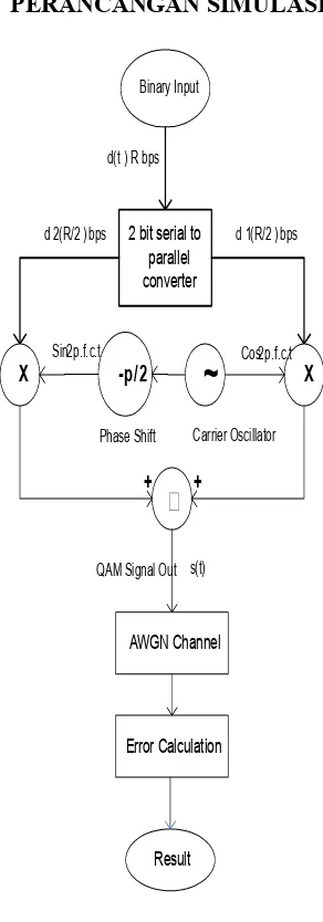 Gambar 3.2 Modulasi 8-FSK dengan AWGN dan error calculation  