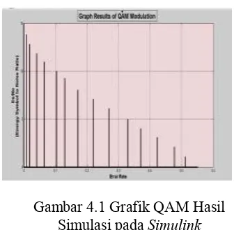 Gambar 4.1 Grafik QAM Hasil 
