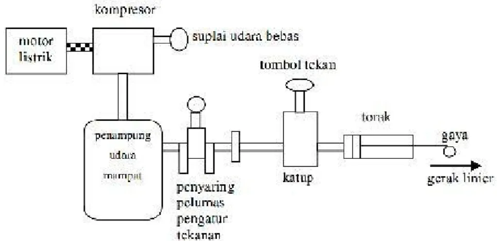 Gambar 2.1 Sistem Pneumatic Sederhana 2.2 Karakteristik Udara Kempa